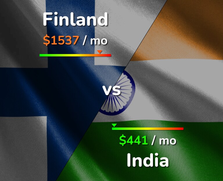 Cost of living in Finland vs India infographic
