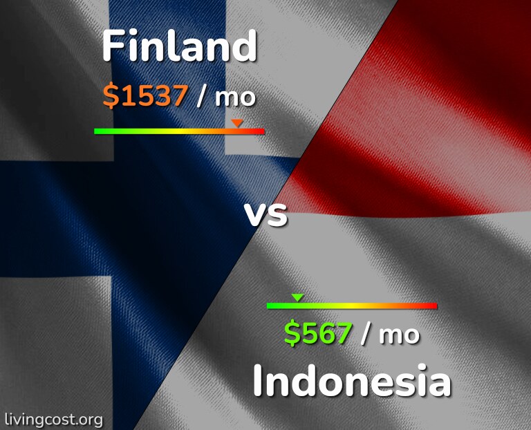 Cost of living in Finland vs Indonesia infographic