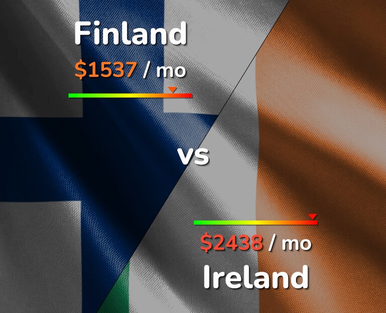 Cost of living in Finland vs Ireland infographic