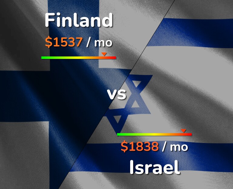 Cost of living in Finland vs Israel infographic