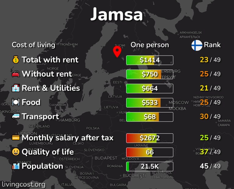 Cost of living in Jamsa infographic