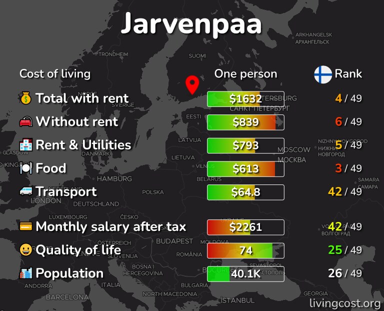 Cost of living in Jarvenpaa infographic