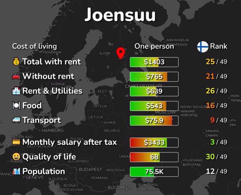 Cost of living in Joensuu infographic