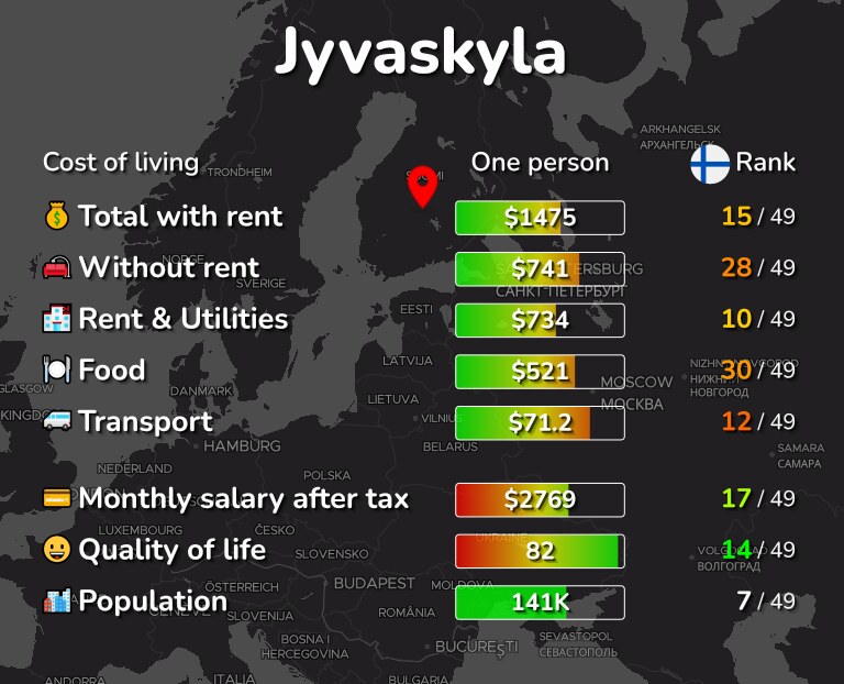 Cost of living in Jyvaskyla infographic