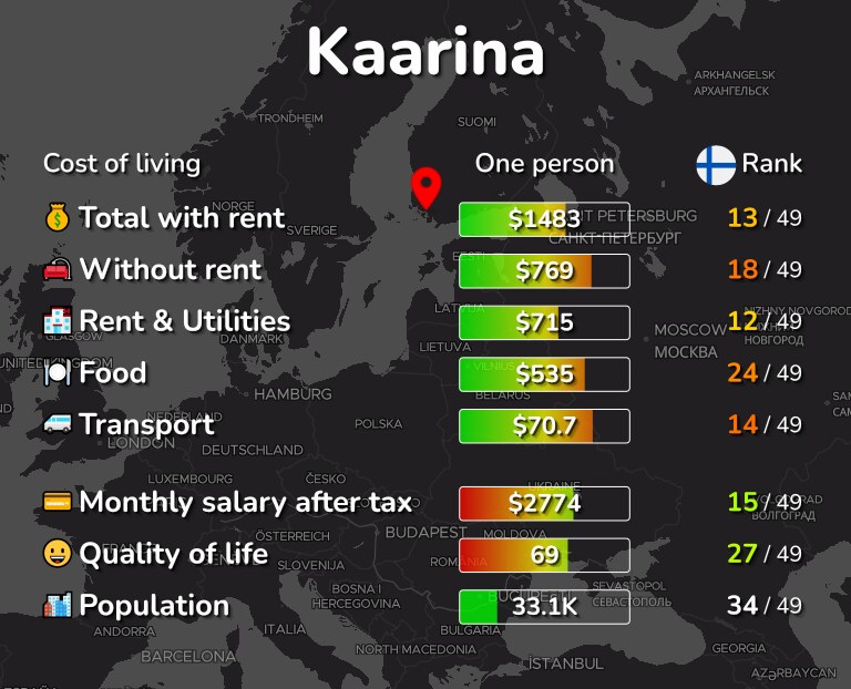 Cost of living in Kaarina infographic