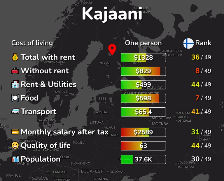 Cost of living in Kajaani infographic