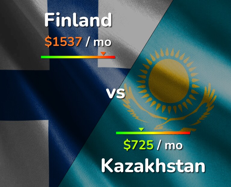 Cost of living in Finland vs Kazakhstan infographic