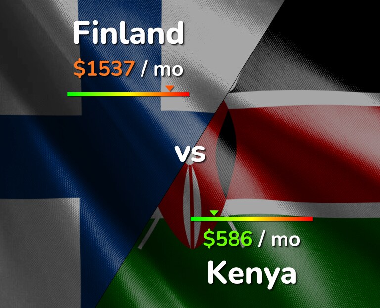 Cost of living in Finland vs Kenya infographic