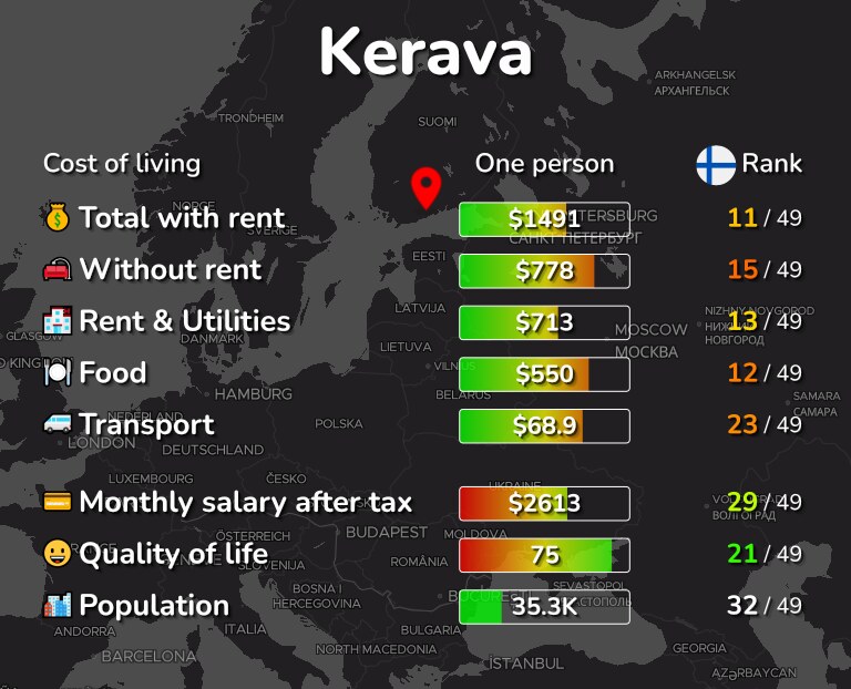 Cost of living in Kerava infographic