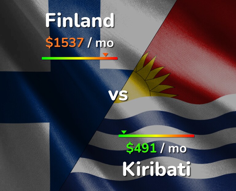Cost of living in Finland vs Kiribati infographic