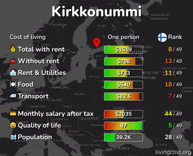 Cost of living in Kirkkonummi infographic