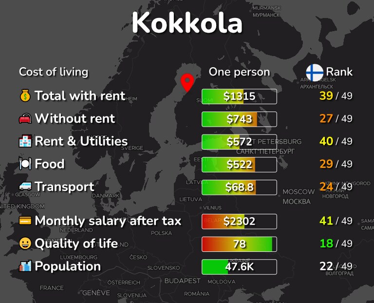 Cost of living in Kokkola infographic