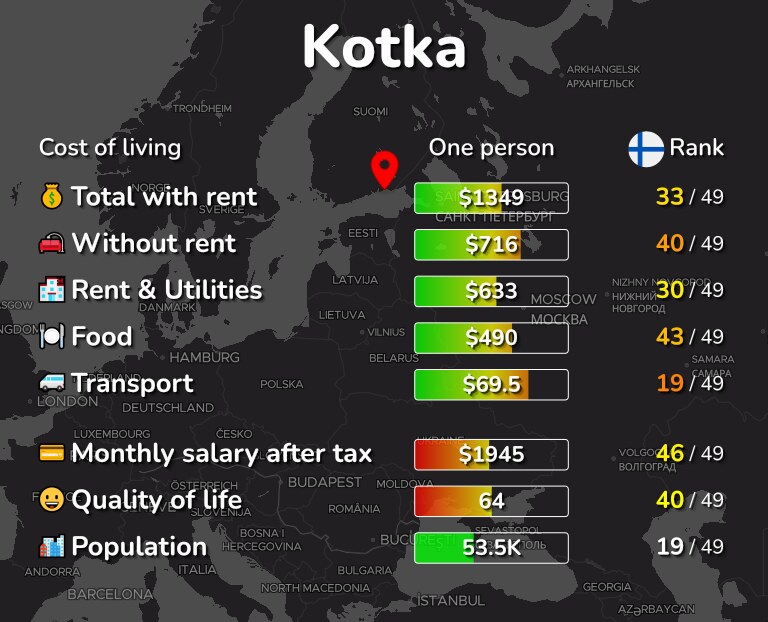 Cost of living in Kotka infographic