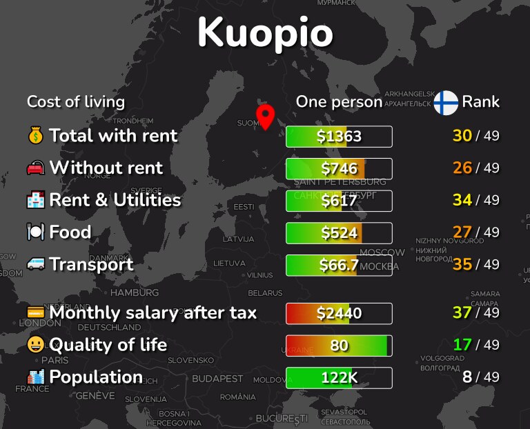 Cost of living in Kuopio infographic