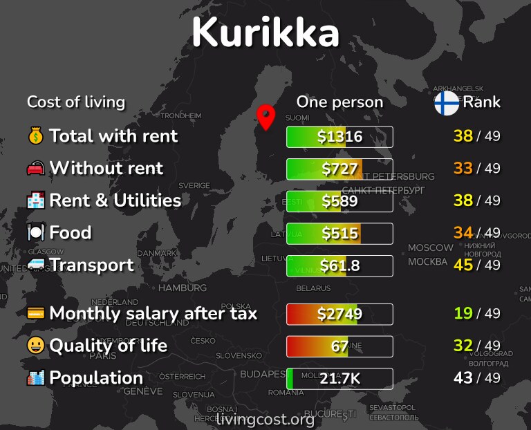 Cost of living in Kurikka infographic