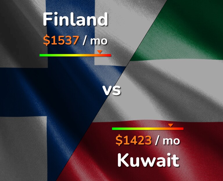 Cost of living in Finland vs Kuwait infographic