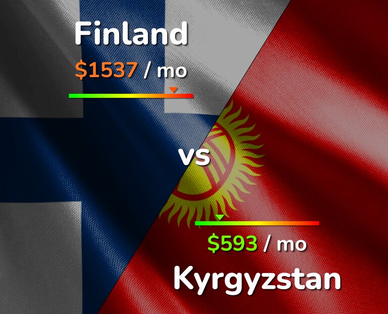 Cost of living in Finland vs Kyrgyzstan infographic