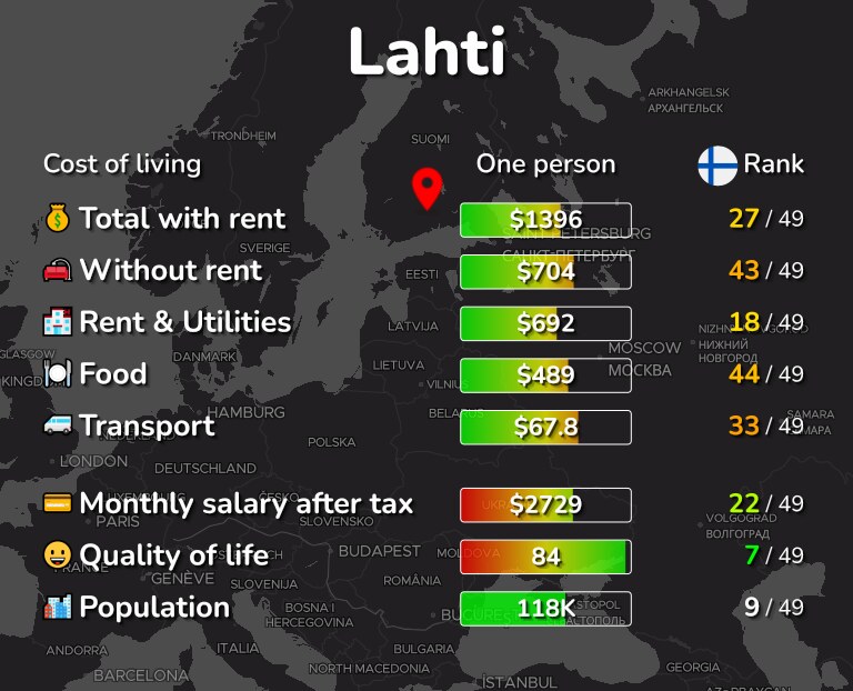 Cost of living in Lahti infographic