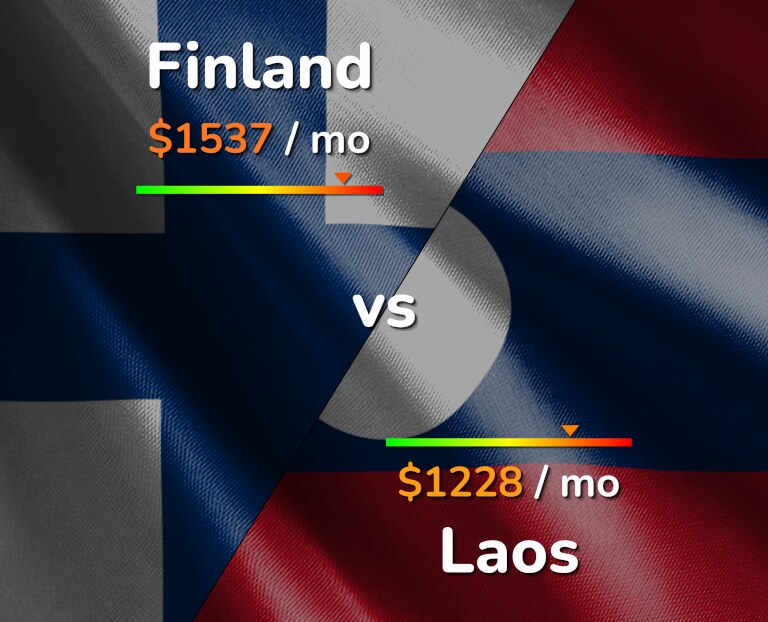 Cost of living in Finland vs Laos infographic