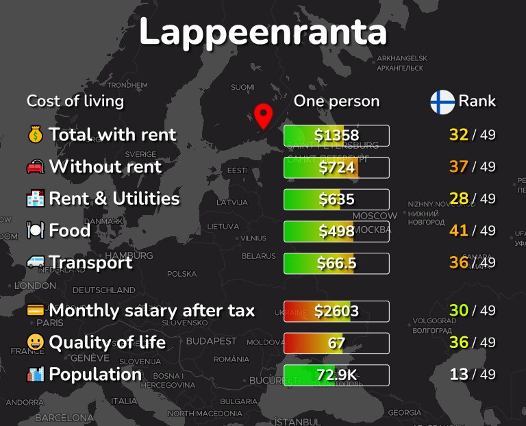 Cost of living in Lappeenranta infographic