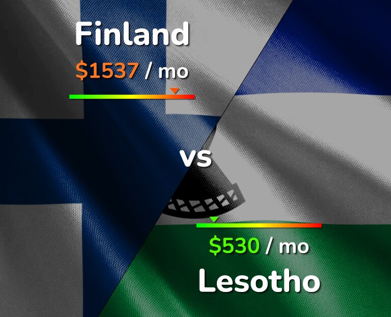 Cost of living in Finland vs Lesotho infographic