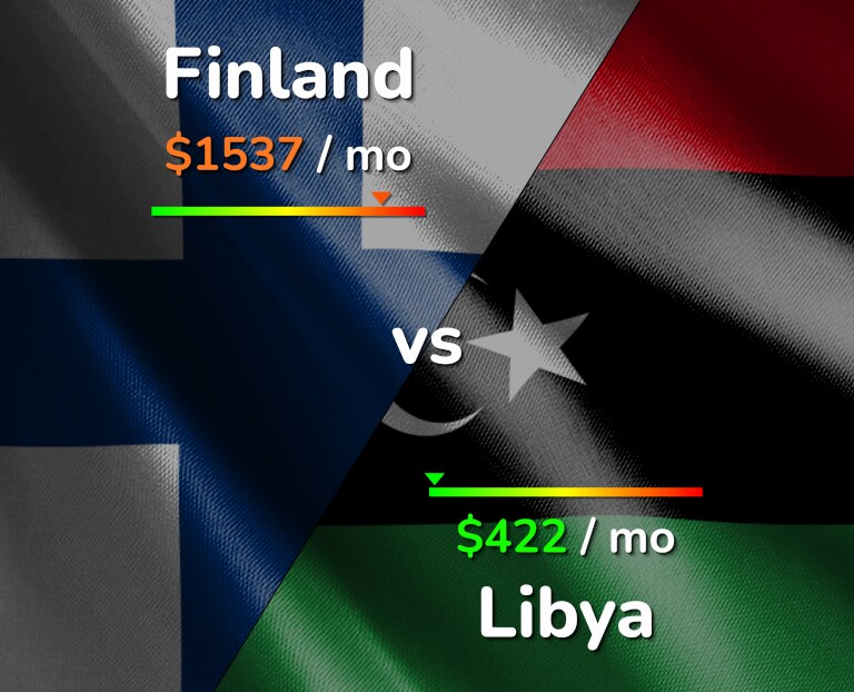 Cost of living in Finland vs Libya infographic