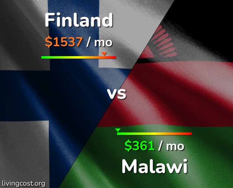 Cost of living in Finland vs Malawi infographic