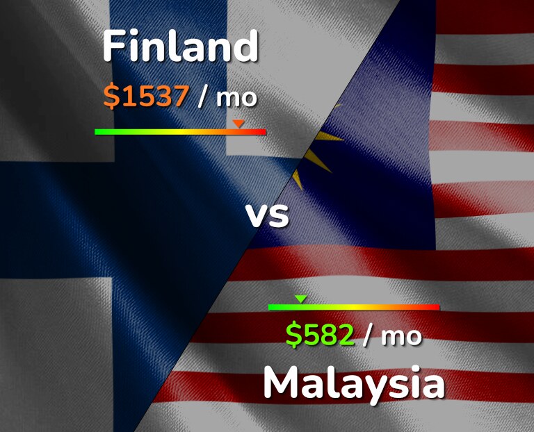 Cost of living in Finland vs Malaysia infographic