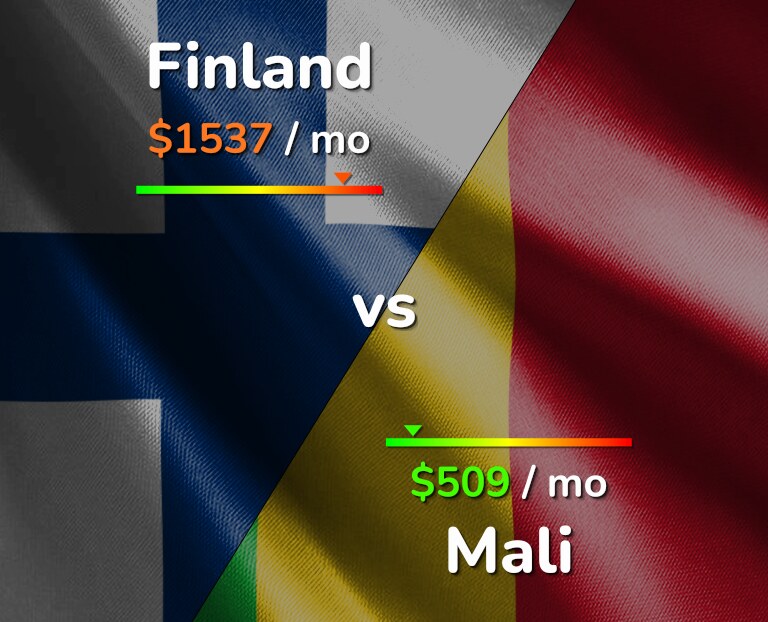 Cost of living in Finland vs Mali infographic