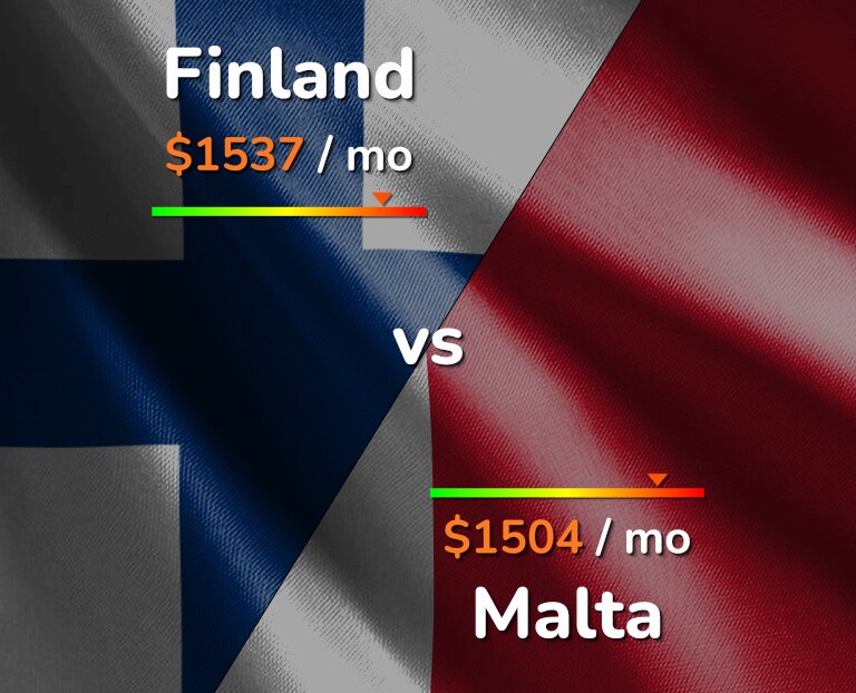 Cost of living in Finland vs Malta infographic