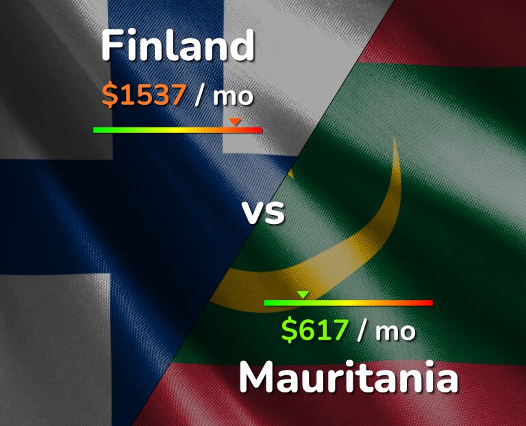 Cost of living in Finland vs Mauritania infographic