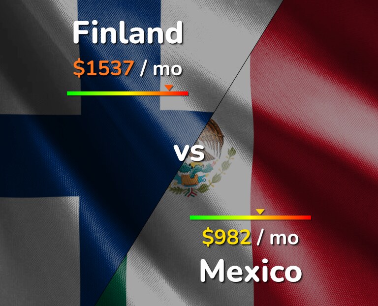 Cost of living in Finland vs Mexico infographic