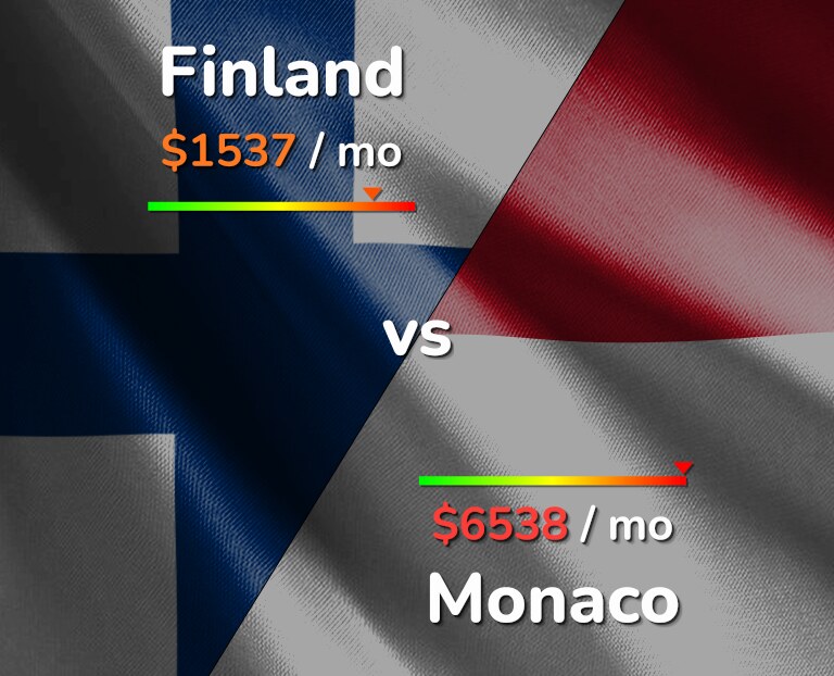 Cost of living in Finland vs Monaco infographic