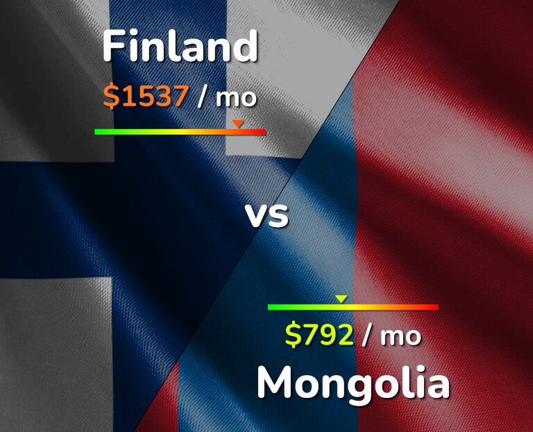 Cost of living in Finland vs Mongolia infographic