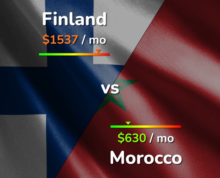 Cost of living in Finland vs Morocco infographic