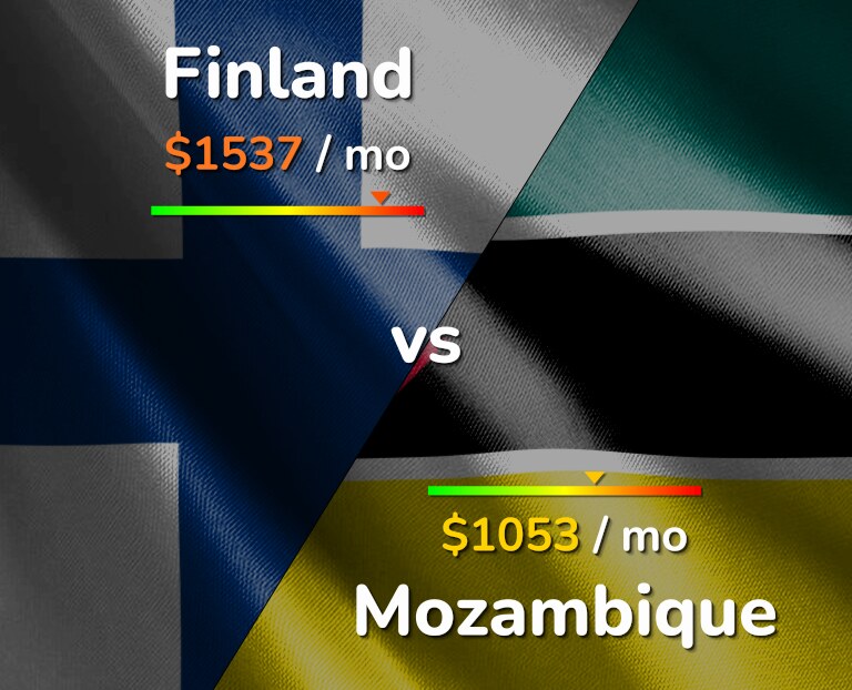 Cost of living in Finland vs Mozambique infographic