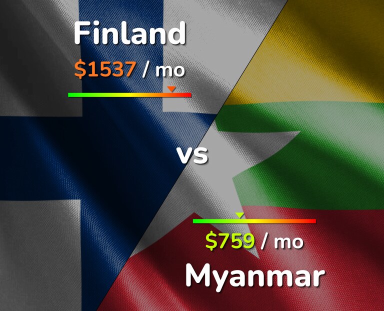 Cost of living in Finland vs Myanmar infographic