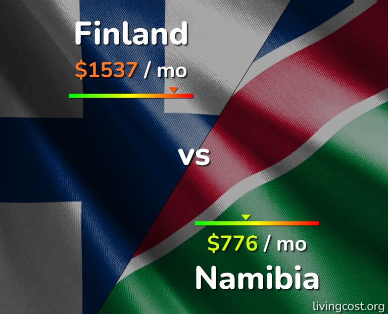 Cost of living in Finland vs Namibia infographic