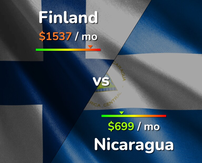 Cost of living in Finland vs Nicaragua infographic