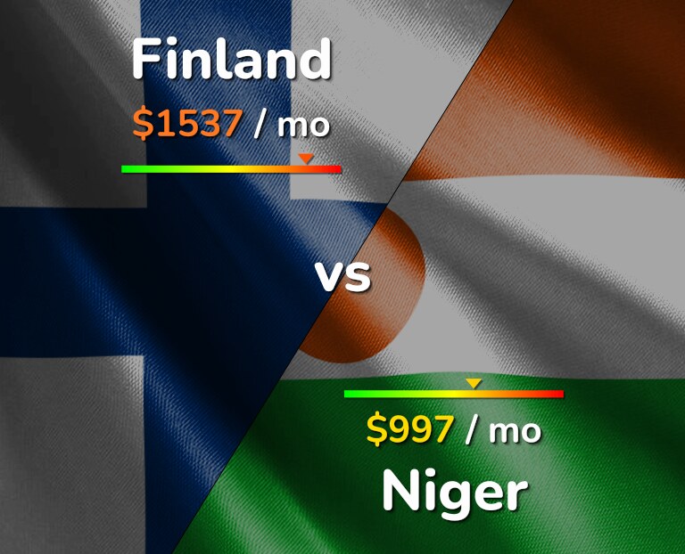 Cost of living in Finland vs Niger infographic