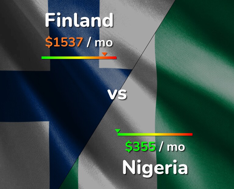 Cost of living in Finland vs Nigeria infographic