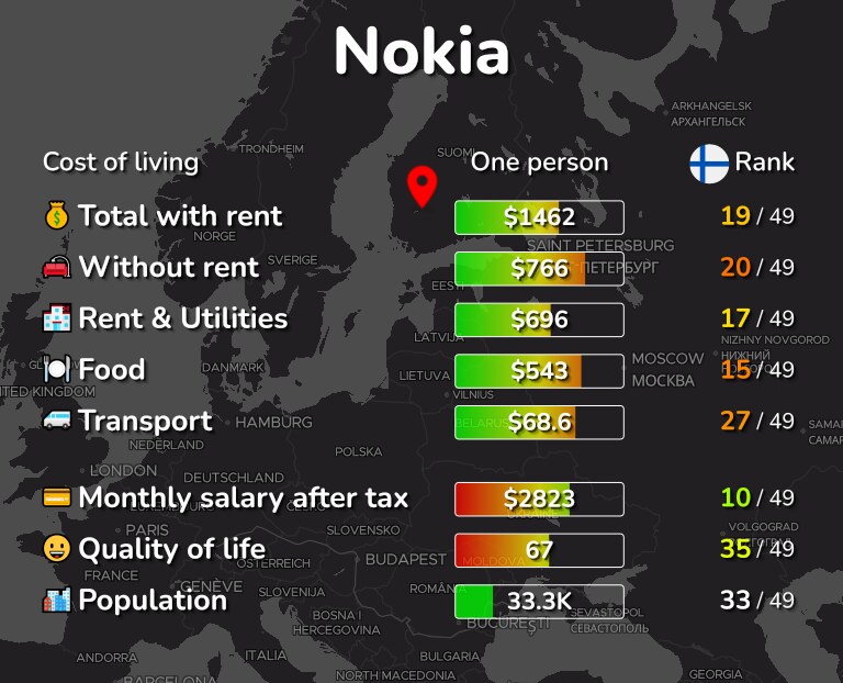 Cost of living in Nokia infographic