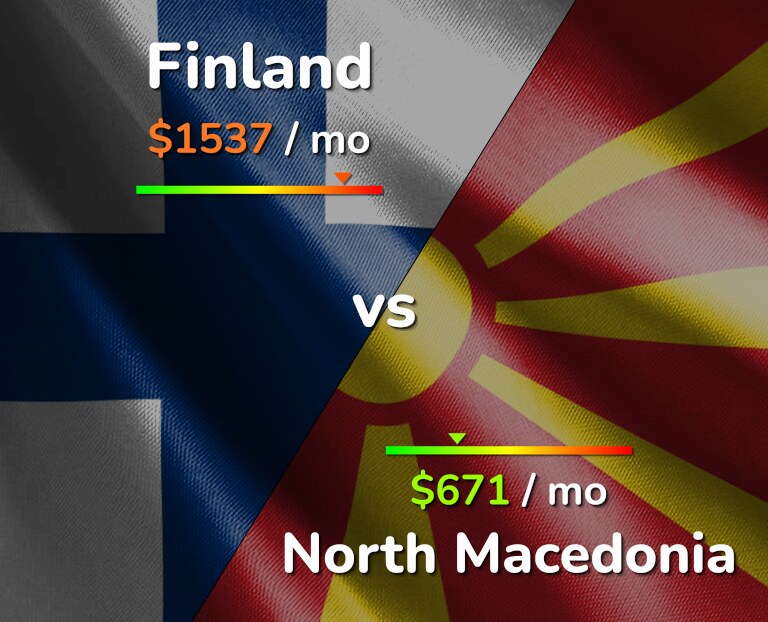 Cost of living in Finland vs North Macedonia infographic