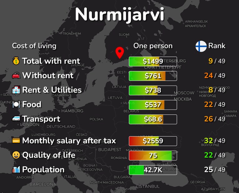 Cost of living in Nurmijarvi infographic
