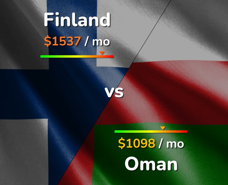 Cost of living in Finland vs Oman infographic