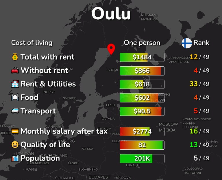 Cost of living in Oulu infographic
