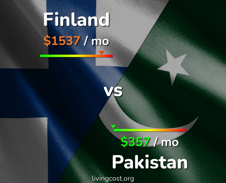 Cost of living in Finland vs Pakistan infographic