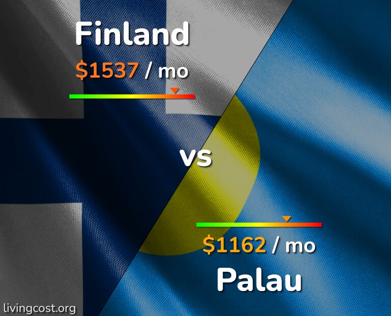 Cost of living in Finland vs Palau infographic