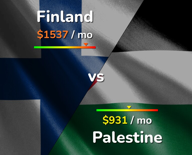 Cost of living in Finland vs Palestine infographic