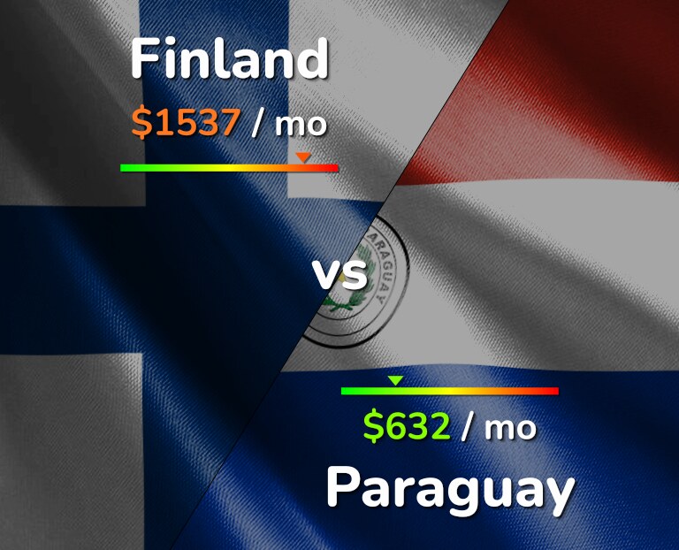 Cost of living in Finland vs Paraguay infographic